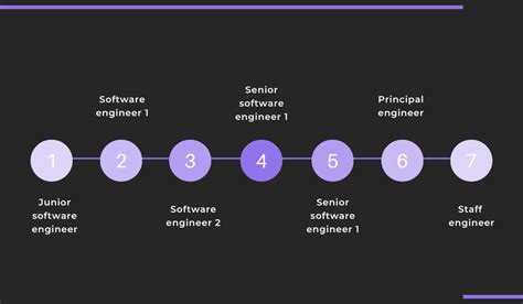 How To Develop Career Paths For Your Software Engineers