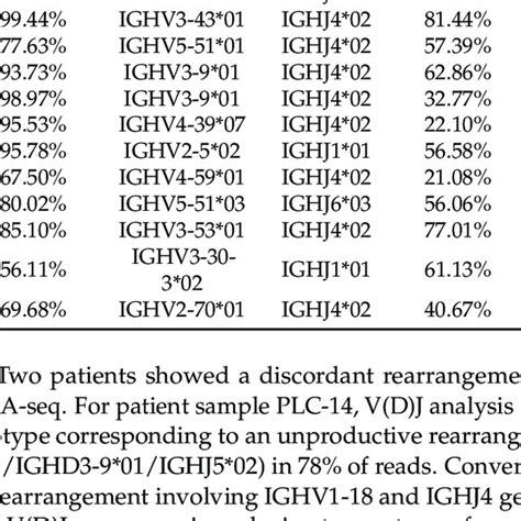 Comparison Of V D J Clonal Rearrangements At Igh Locus Identified By