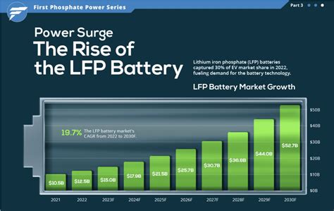 Lfp Batteries Transforming Ev Market Dynamics Globally