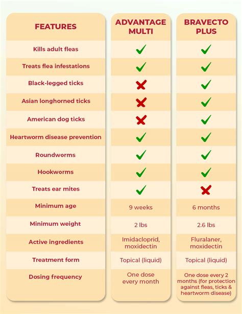 Which One Is A Better Treatment For Your Cat Advantage Multi Or