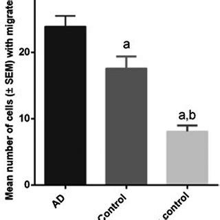 Evaluation Of The Basal Level Of Dna Damage In Lymphocytes Of Ad