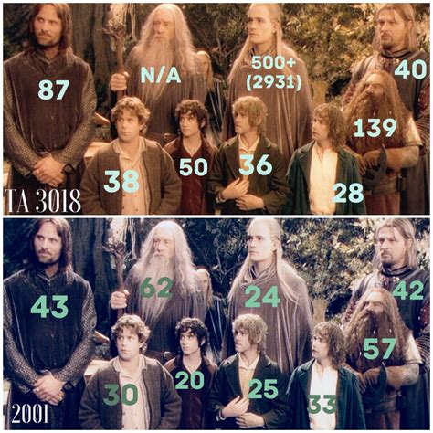 The ages of the major Lord of the Rings: The Fellowship of the Ring