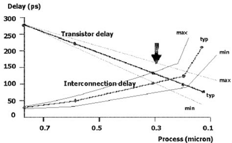 Interconnection Delay Versus Gate Delay Download Scientific Diagram