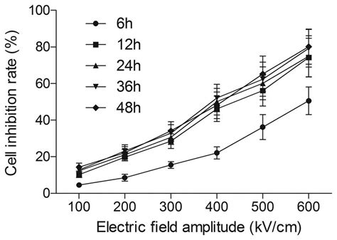 Intense Picosecond Pulsed Electric Fields Inhibit Proliferation And