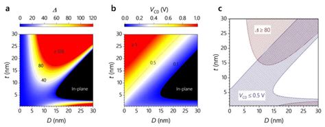 Calculation On Mtj Performances A Thermal Stability Factor As A