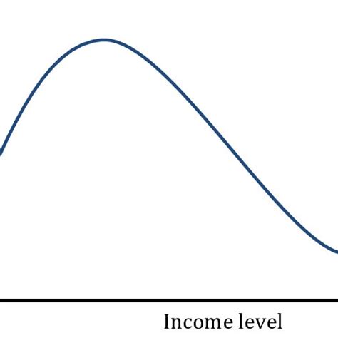 The Augmented Kuznets Curve | Download Scientific Diagram