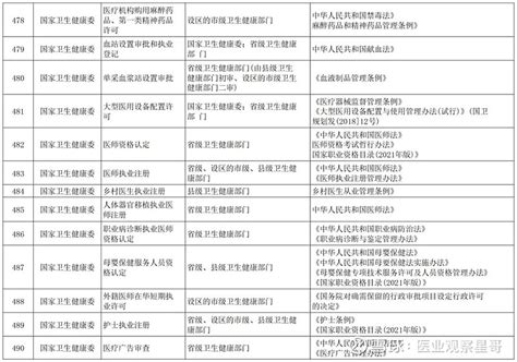 国务院通知：国家卫健委、疾控局职能有变 有观点，有态度 这是医业观察的第1724 5期文章 来源：基层医声公社 近日，国务院办公厅发布《法律