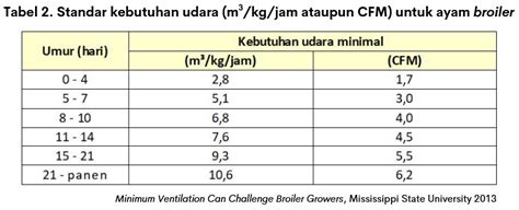 Titik Kritis Pengaturan Ventilasi Pada Broiler Closed House Pt Medion