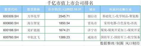 山东16市上市公司晒出三季度“成绩单”：你的市第几名？ 知乎