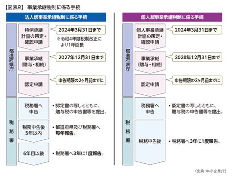 事業承継税制の特例措置、計画提出は令和6年3月末まで（2023年3月27日号・№972） 週刊t＆a Master記事データベース 新