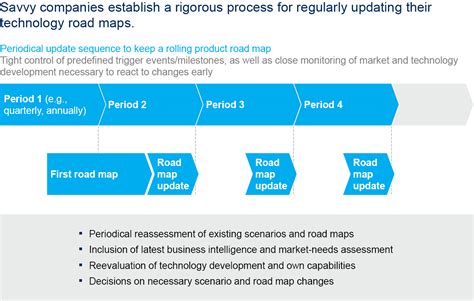 Technology Road Map Diagram