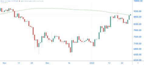 Bitcoin Indicator Die Stijging Van 236 Procent Voorspelde In 2019