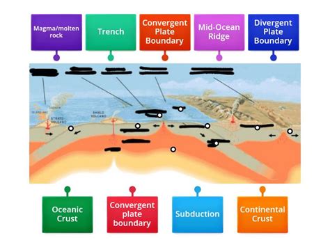 Plate tectonics and Earth's layers diagram - Labelled diagram