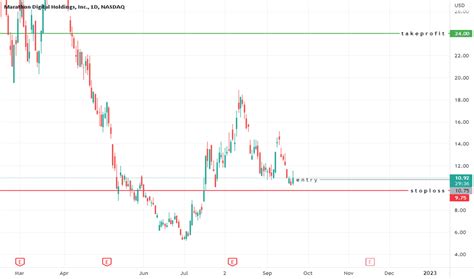 MARA Stock Price And Chart NASDAQ MARA TradingView