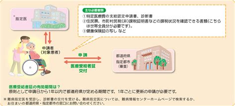 指定難病患者への医療費助成制度のご案内 難病情報センター