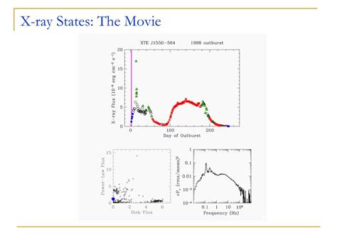 Ppt The X Ray States And High Frequency Oscillations Of Black Holes