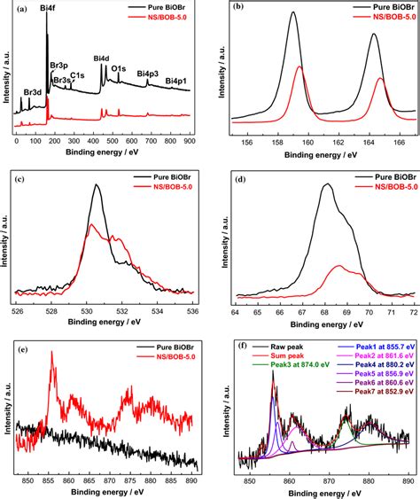 Xps Spectra Of Pure Biobr And Ns Bob Samples A Survey Spectra B