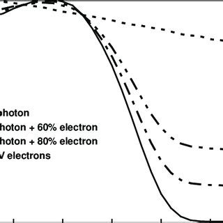 Depth Dose Curves Of Mixed Mev Electrons And Mv Photons The