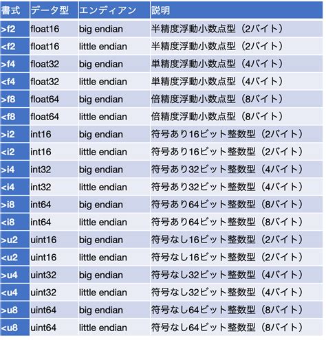 気象データ解析のためのmatplotlibの使い方：numpyのtips