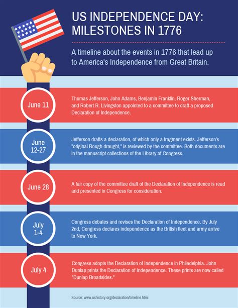 US Independence Day Milestones Timeline Infographic Template - Venngage ...