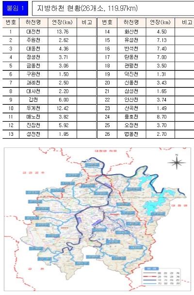 대전시 26개 지방하천 2031년까지 새롭게 변화한다 한밭일보