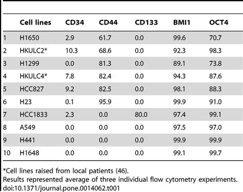 Expression Of Putative Cancer Stem Cell Markers In Nsclc Cell Lines