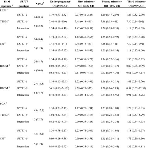 Low Birth Weight And Small For Gestational Age Adjusted Odds Ratios Download Scientific Diagram