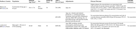 Relationship Between Serum Zinc Levels And Cardiovascular Disease