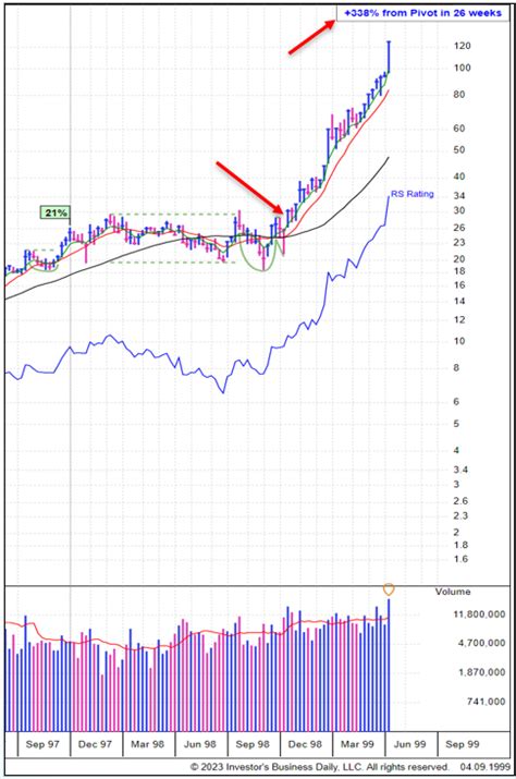 MarketSmith On Twitter Study Past Big Winners And Youll Buy Future