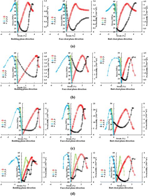 Stress Strain Permeability Curves Of The True Triaxial Tests Shown For