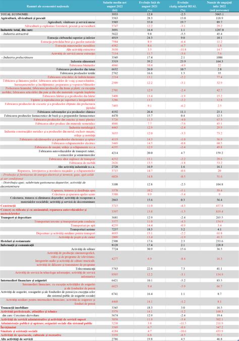 SINTEZE Din calculele Curs de Guvernare inflația a anulat creșterile