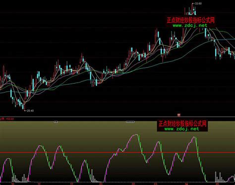 同花顺金牌逃顶抄底选股指标公式正点财经 正点网
