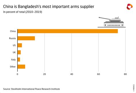 China Bangladesh Relations A Three Way Balance Between China India