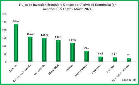 Ranking países que más invierten en RD y sectores más beneficiados