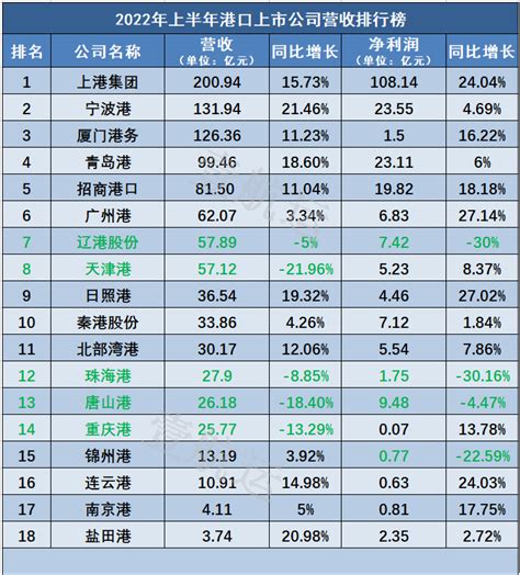 最新！18家港口上市公司上半年营收排名出炉！ 知乎