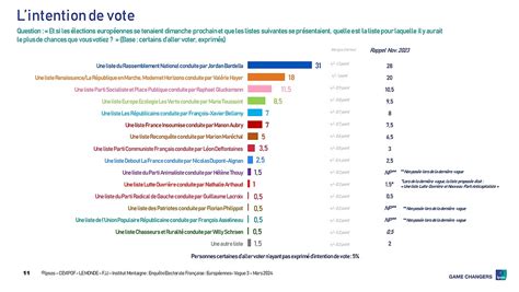 Sondage IPSOS Européennes 2024 ça pue la manipulation Strategika