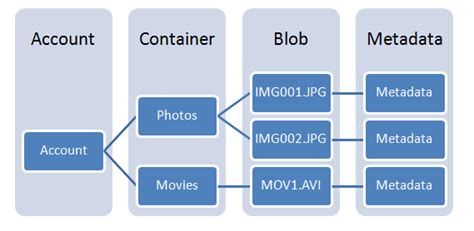 Azure Blob Storage Sample C Dandk Organizer