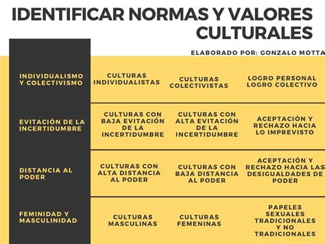 IDENTIFICAR NORMAS Y VALORES CULTURALES Gonza González uDocz