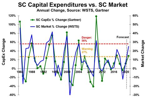 Semiconductor Capex Too Strong Sc Iq Semiconductor Intelligence