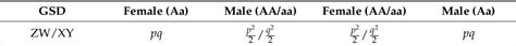 Table 2 From Identification Of Sex Specific Markers And Candidate Genes