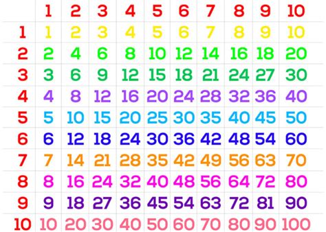 Cuadros De Las Tablas De Multiplicar Para Aprender Facilmente Cuadro