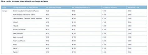 Air France KLM Flying Blue Award Chart 2013 Pre & After Devaluation - LoyaltyLobby