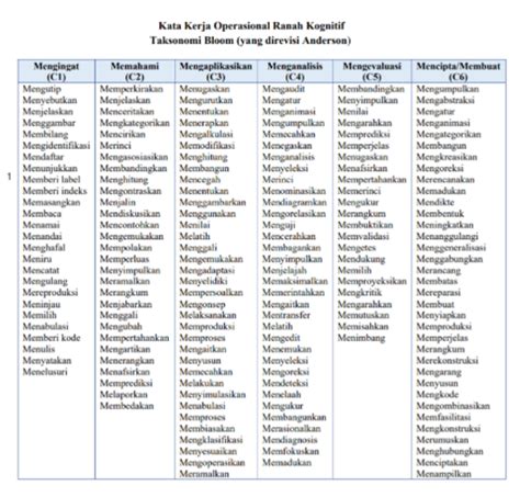 Proses Kognitif Dalam Taksonomi Bloom Revisi Anderson Dan Krathwohl