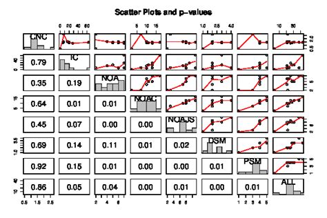 Scatter Plots And P Values Of Kendall Tau Correlation Coefficient 46