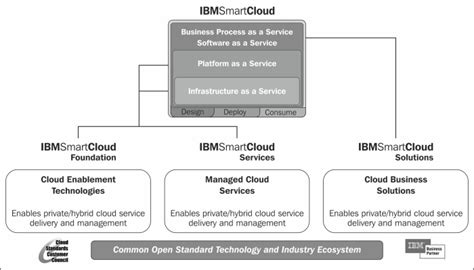 The Ibm Smartcloud Portfolio Ibm Smartcloud Essentials