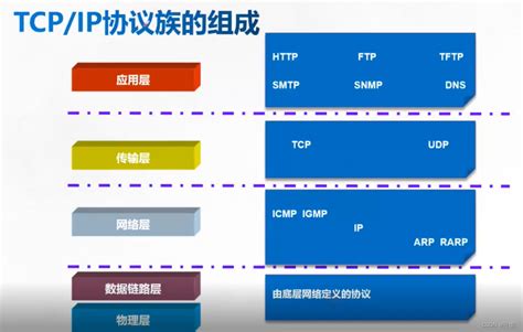 Osi参考模型 Tcpip协议族 数据封装与解封过程tcpip封装解封装 Csdn博客