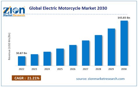 Electric Motorcycle Market Size Share Growth Forecasts