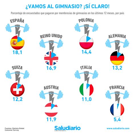 The Countries With The Most People Enrolled In A Gym Bullfrag