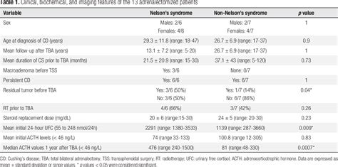 Table 1 From Long Term Outcome After Bilateral Adrenalectomy In Cushing