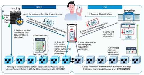 South Koreas Digital Identity Blockchain Prepares To Add New